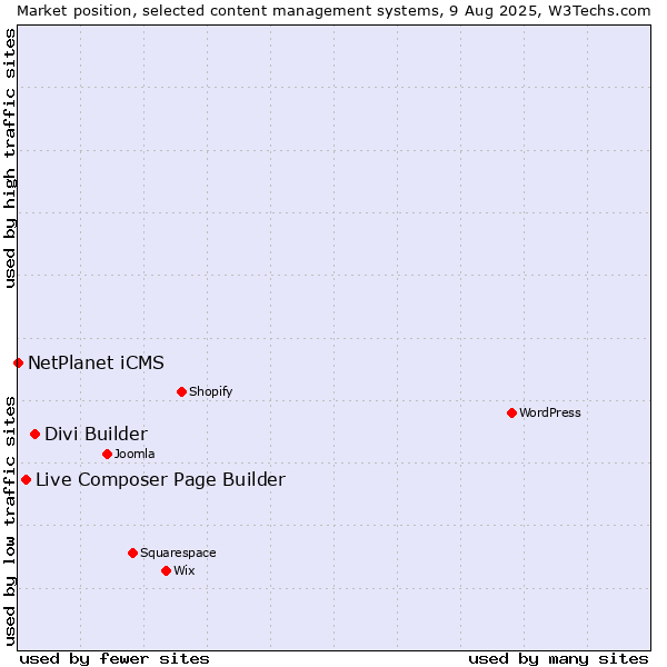 Market position of Divi Builder vs. Live Composer Page Builder vs. NetPlanet iCMS