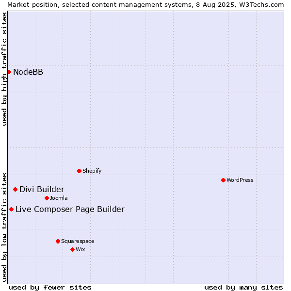 Market position of Divi Builder vs. Live Composer Page Builder vs. NodeBB
