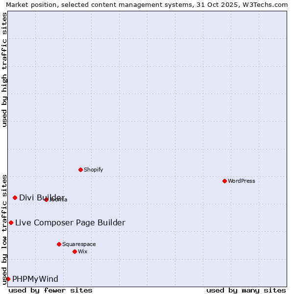 Market position of Divi Builder vs. Live Composer Page Builder vs. PHPMyWind