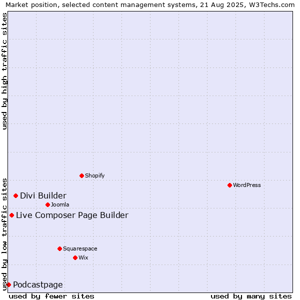 Market position of Divi Builder vs. Live Composer Page Builder vs. Podcastpage