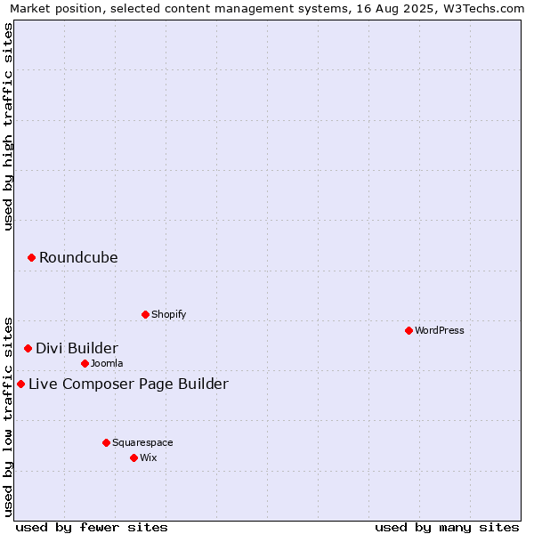 Market position of Roundcube vs. Divi Builder vs. Live Composer Page Builder