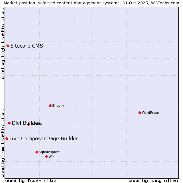 Market position of Divi Builder vs. Sitecore CMS vs. Live Composer Page Builder