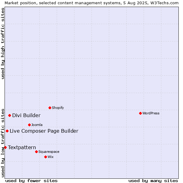 Market position of Divi Builder vs. Live Composer Page Builder vs. Textpattern