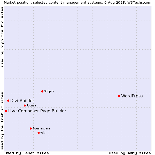 Market position of WordPress vs. Divi Builder vs. Live Composer Page Builder