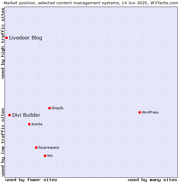 Market position of Divi Builder vs. Livedoor Blog