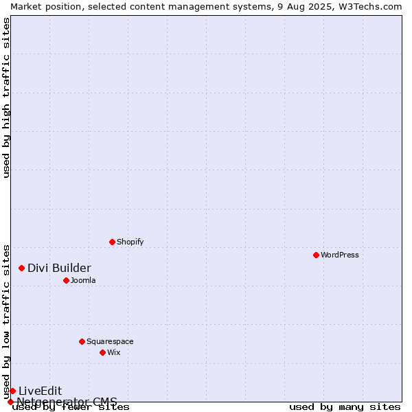 Market position of Divi Builder vs. LiveEdit vs. Netgenerator CMS