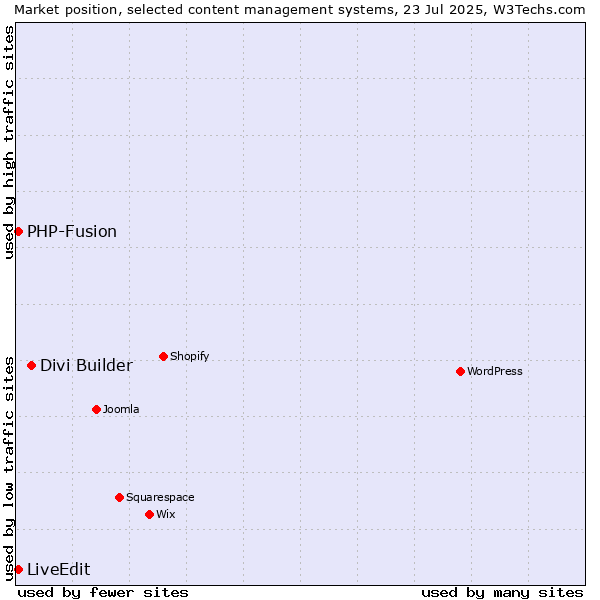 Market position of Divi Builder vs. PHP-Fusion vs. LiveEdit