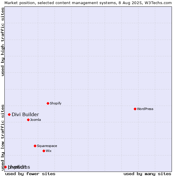 Market position of Divi Builder vs. phpwcms vs. LiveEdit