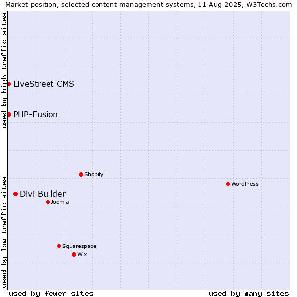 Market position of Divi Builder vs. PHP-Fusion vs. LiveStreet CMS