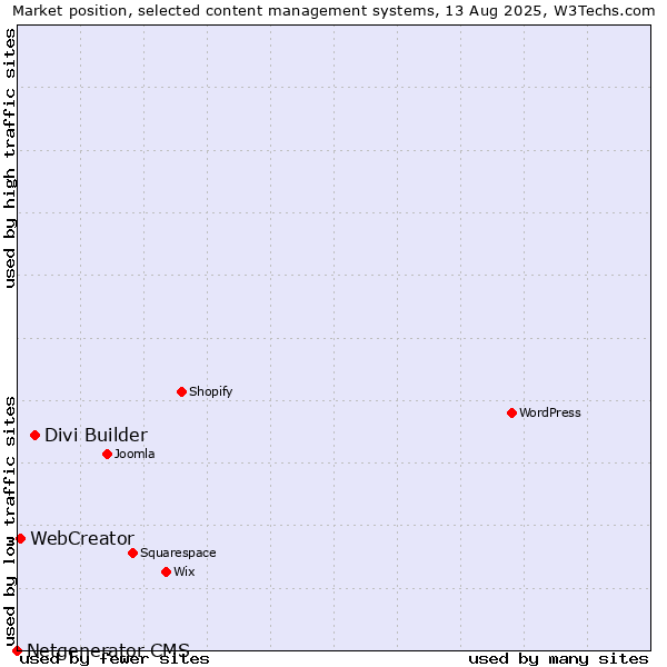 Market position of Divi Builder vs. WebCreator vs. Netgenerator CMS