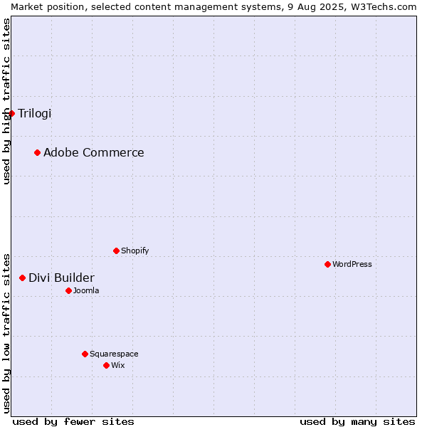 Market position of Adobe Commerce vs. Divi Builder vs. Trilogi