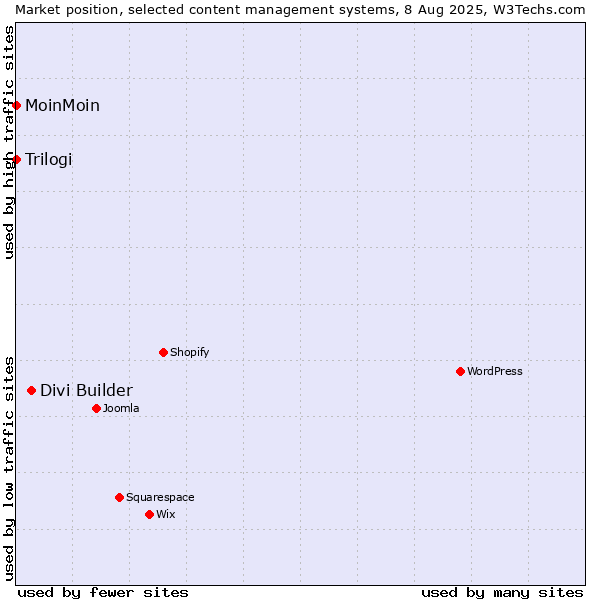 Market position of Divi Builder vs. MoinMoin vs. Trilogi