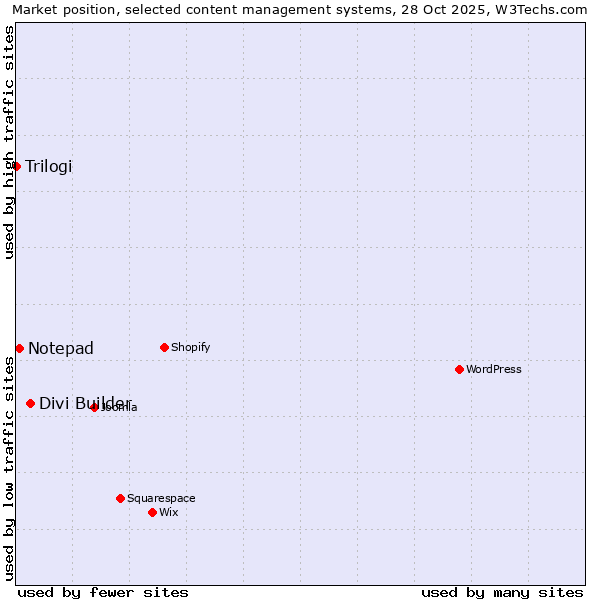 Market position of Divi Builder vs. Notepad vs. Trilogi