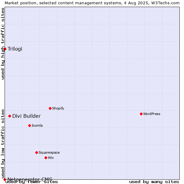 Market position of Divi Builder vs. Trilogi vs. Netgenerator CMS