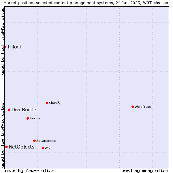 Market position of Divi Builder vs. NetObjects vs. Trilogi