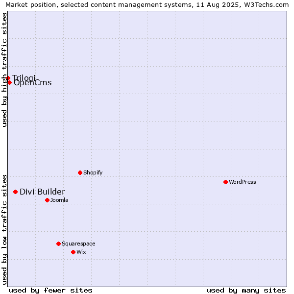 Market position of Divi Builder vs. OpenCms vs. Trilogi