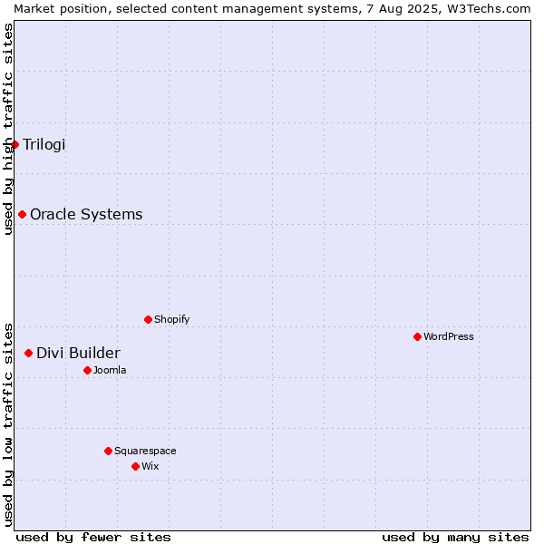 Market position of Divi Builder vs. Oracle Systems vs. Trilogi