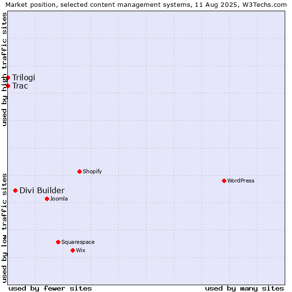 Market position of Divi Builder vs. Trac vs. Trilogi