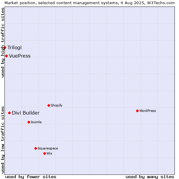 Market position of Divi Builder vs. VuePress vs. Trilogi