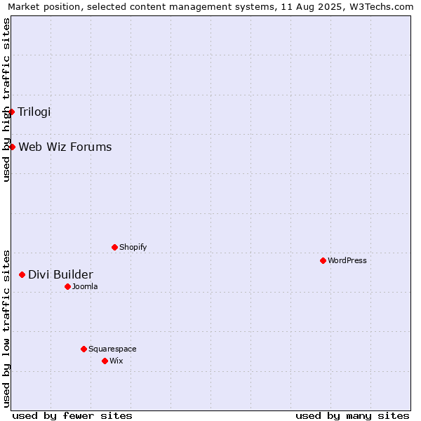 Market position of Divi Builder vs. Web Wiz Forums vs. Trilogi