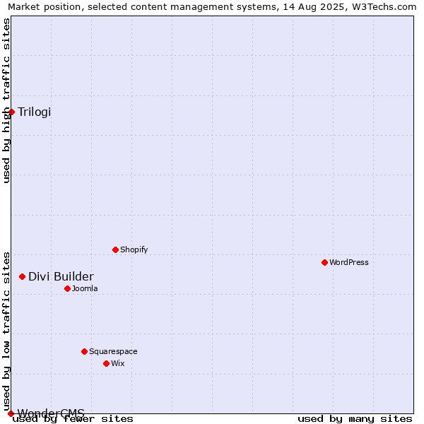 Market position of Divi Builder vs. Trilogi vs. WonderCMS