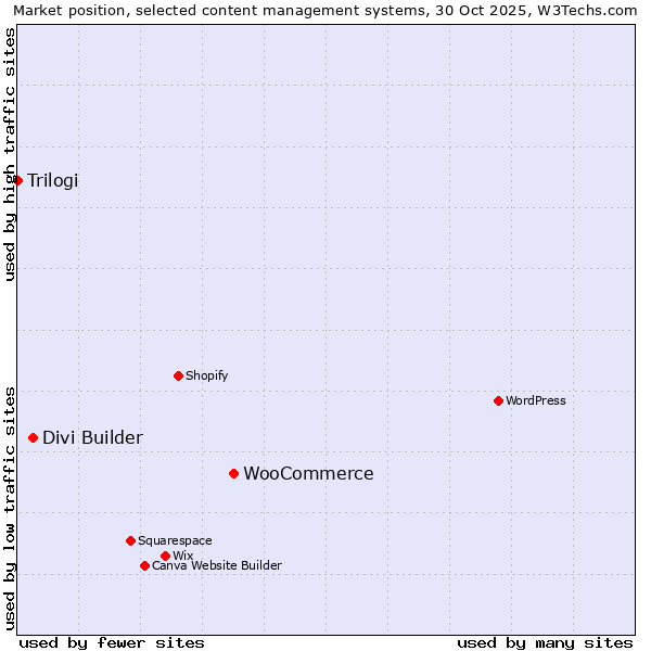 Market position of WooCommerce vs. Divi Builder vs. Trilogi