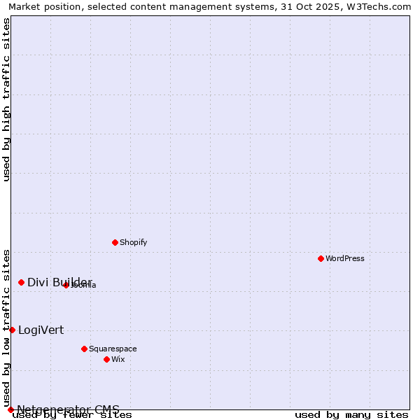 Market position of Divi Builder vs. LogiVert vs. Netgenerator CMS