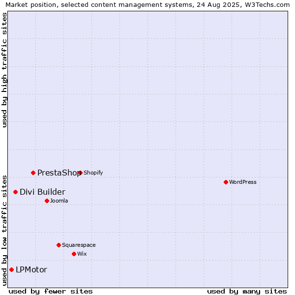 Market position of PrestaShop vs. Divi Builder vs. LPMotor
