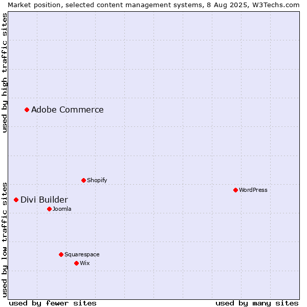 Market position of Adobe Commerce vs. Divi Builder