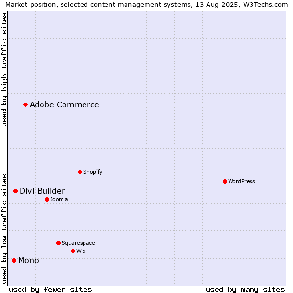 Market position of Adobe Commerce vs. Divi Builder vs. Mono