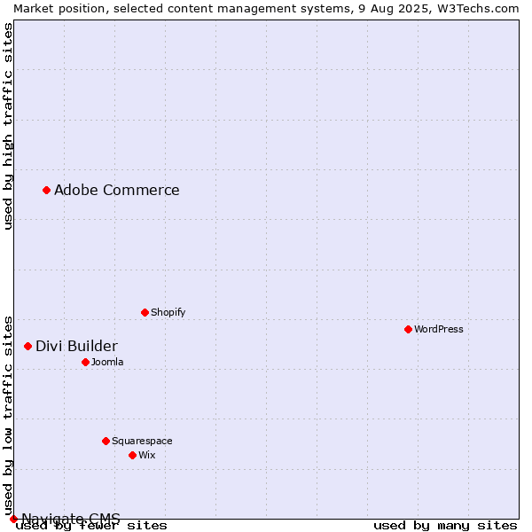 Market position of Adobe Commerce vs. Divi Builder vs. Navigate CMS