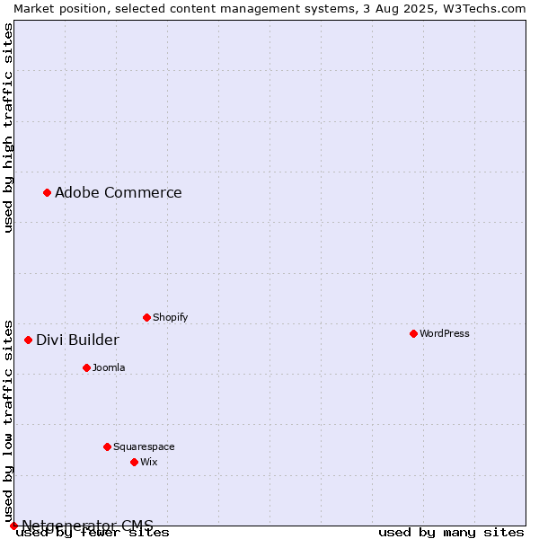 Market position of Adobe Commerce vs. Divi Builder vs. Netgenerator CMS