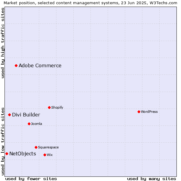 Market position of Adobe Commerce vs. Divi Builder vs. NetObjects