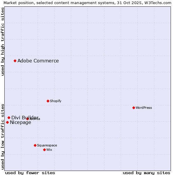 Market position of Adobe Commerce vs. Divi Builder vs. Nicepage