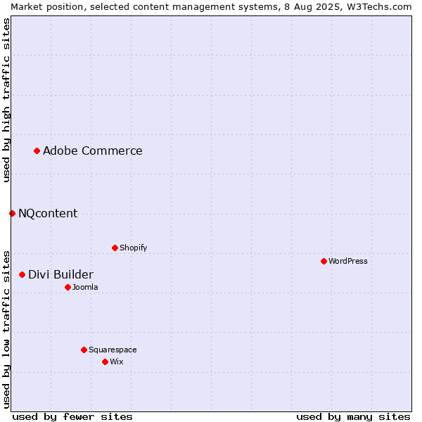 Market position of Adobe Commerce vs. Divi Builder vs. NQcontent