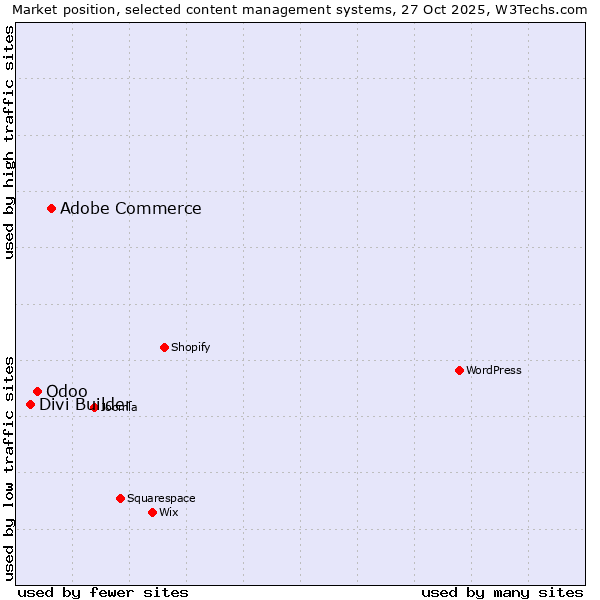 Market position of Adobe Commerce vs. Odoo vs. Divi Builder