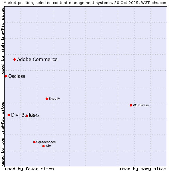 Market position of Adobe Commerce vs. Divi Builder vs. Osclass