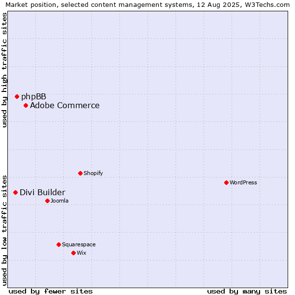 Market position of Adobe Commerce vs. phpBB vs. Divi Builder