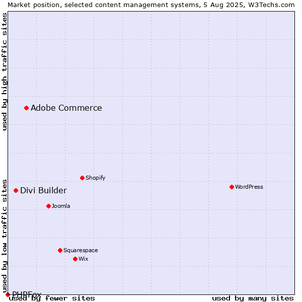 Market position of Adobe Commerce vs. Divi Builder vs. PHPFox