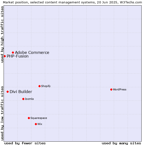 Market position of Adobe Commerce vs. Divi Builder vs. PHP-Fusion