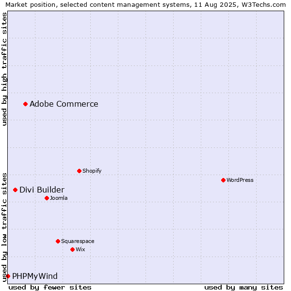 Market position of Adobe Commerce vs. Divi Builder vs. PHPMyWind