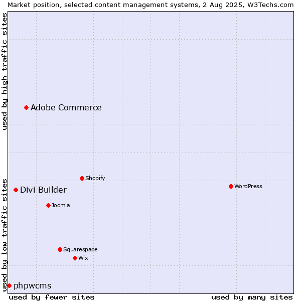 Market position of Adobe Commerce vs. Divi Builder vs. phpwcms