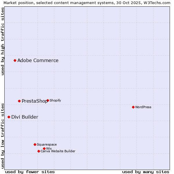 Market position of PrestaShop vs. Adobe Commerce vs. Divi Builder