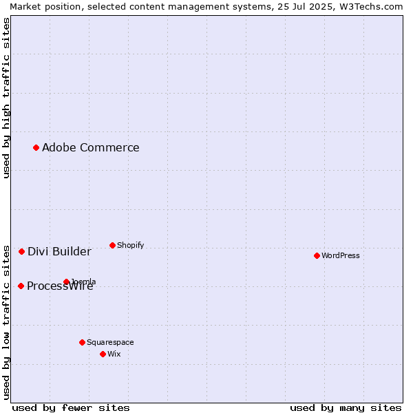 Market position of Adobe Commerce vs. Divi Builder vs. ProcessWire