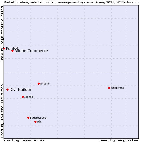 Market position of Adobe Commerce vs. Divi Builder vs. PunBB