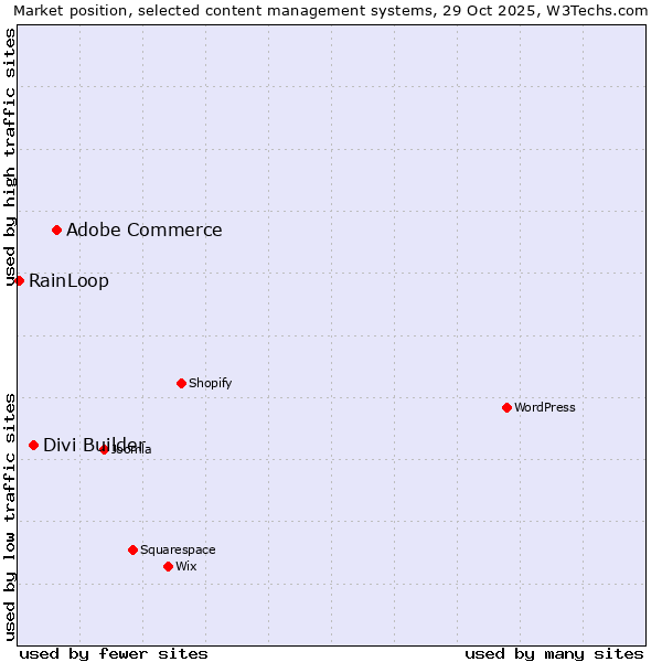 Market position of Adobe Commerce vs. Divi Builder vs. RainLoop
