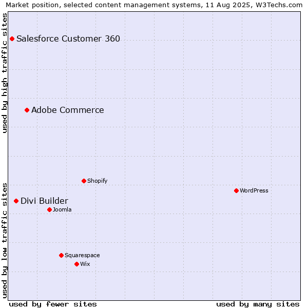Market position of Adobe Commerce vs. Divi Builder vs. Salesforce Customer 360