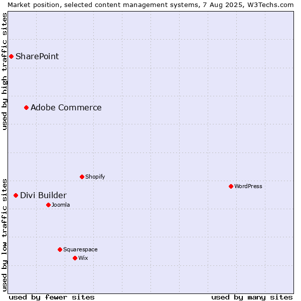 Market position of Adobe Commerce vs. Divi Builder vs. SharePoint