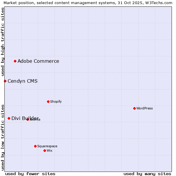 Market position of Adobe Commerce vs. Divi Builder vs. Cendyn CMS