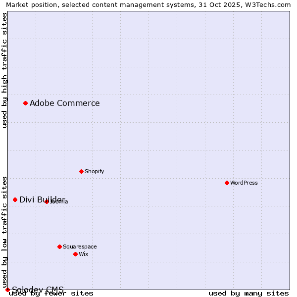 Market position of Adobe Commerce vs. Divi Builder vs. Solodev CMS